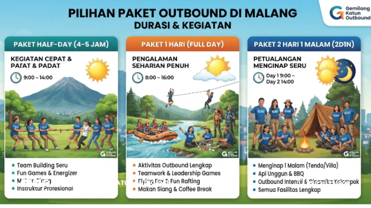Ilustrasi perbandingan durasi paket outbound half day, 1 hari, dan 2 hari 1 malam di Malang